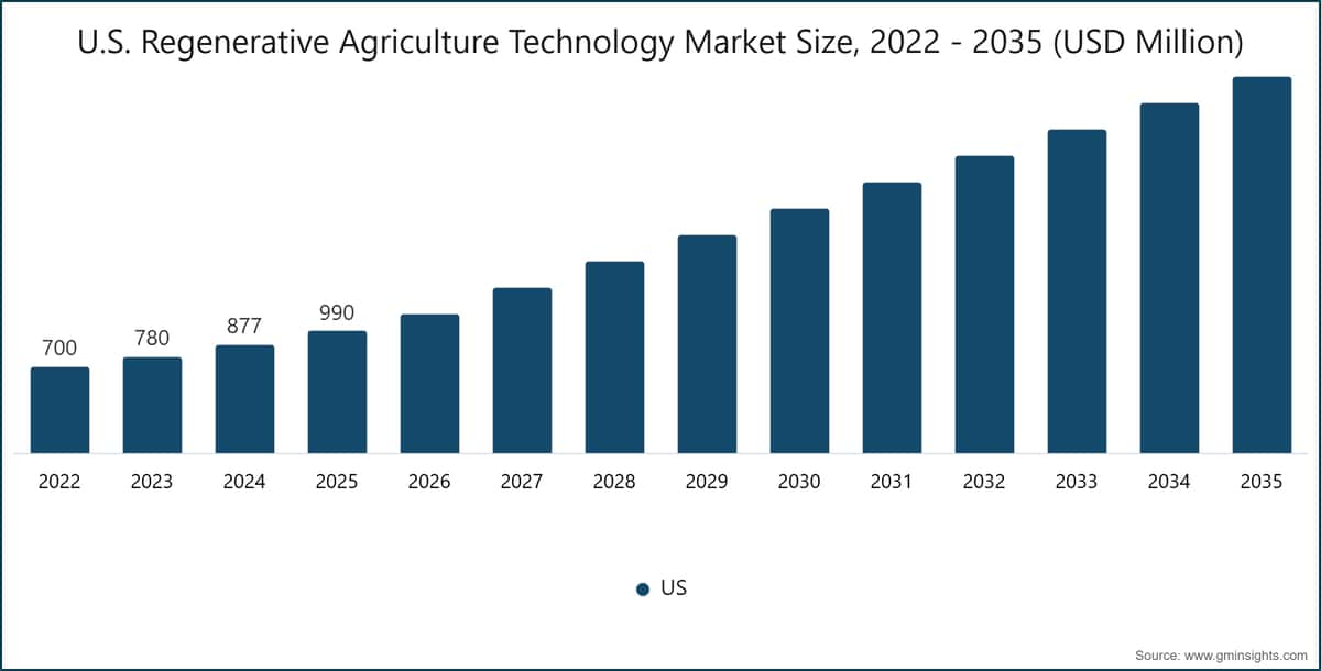 U.S. Regenerative Agriculture Technology Market Size, 2022 - 2035 (USD Million)