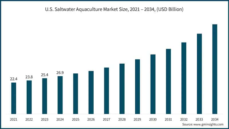U.S. Saltwater Aquaculture Market Size, 2021 – 2034, (USD Billion)