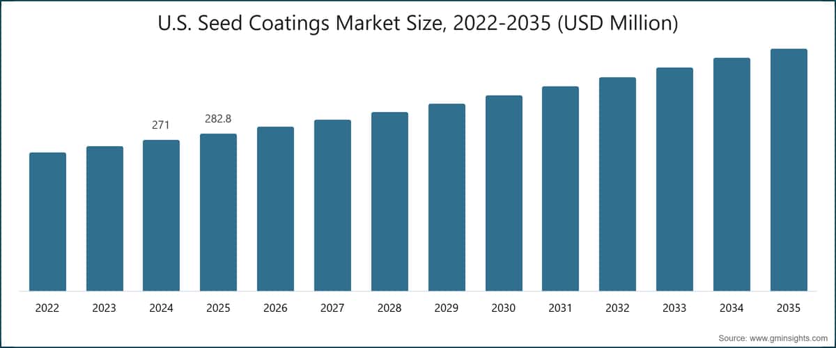 Marktgröße für Saatgutbeschichtungen in den USA, 2022–2035 (Millionen USD)