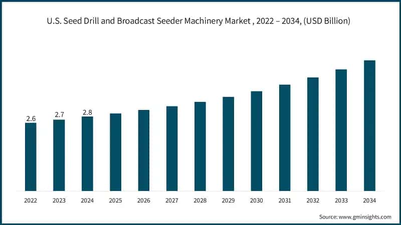 U.S. Seed Drill and Broadcast Seeder Machinery Market, 2022 – 2034, (USD Billion)