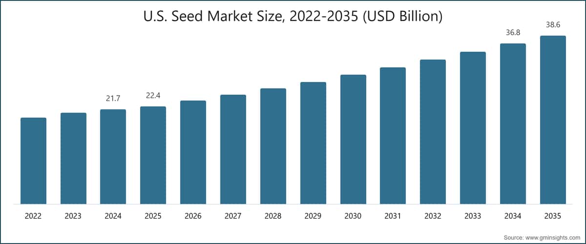 U.S. Seed Market Size, 2022-2035 (USD Billion)