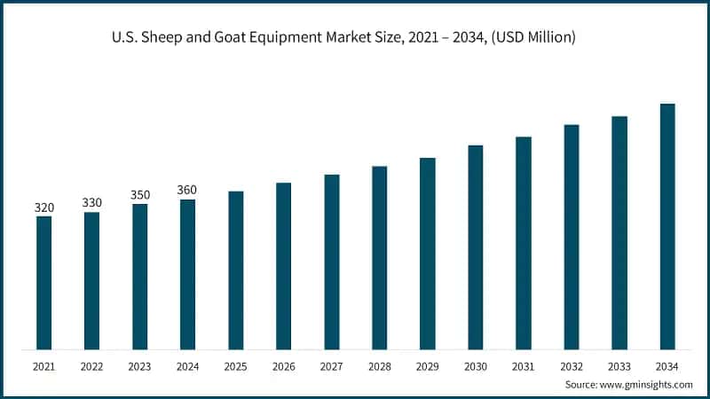 U.S. Sheep and Goat Equipment Market Size, 2021 – 2034, (USD Million)