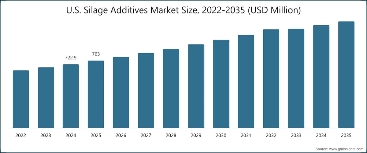 U.S. Silage Additives Market Size, 2022-2035 (USD Million)