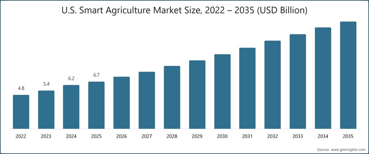 U.S. Smart Agriculture Market Size, 2022 – 2035 (USD Billion)