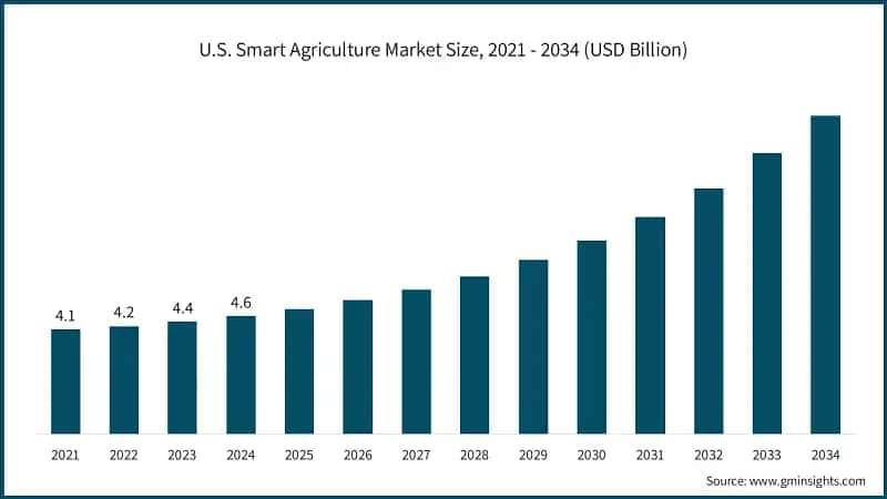 Dimensione del mercato dell'agricoltura intelligente negli Stati Uniti, 2021 - 2034 (USD miliardi)