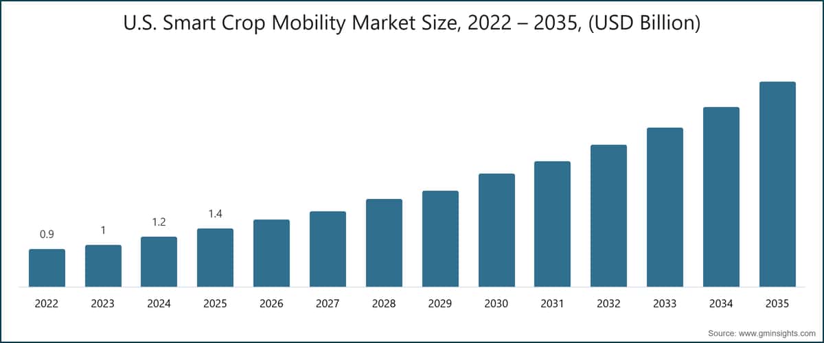 Размер рынка мобильных умных культур США, 2022 – 2035 гг., (млрд долларов США)