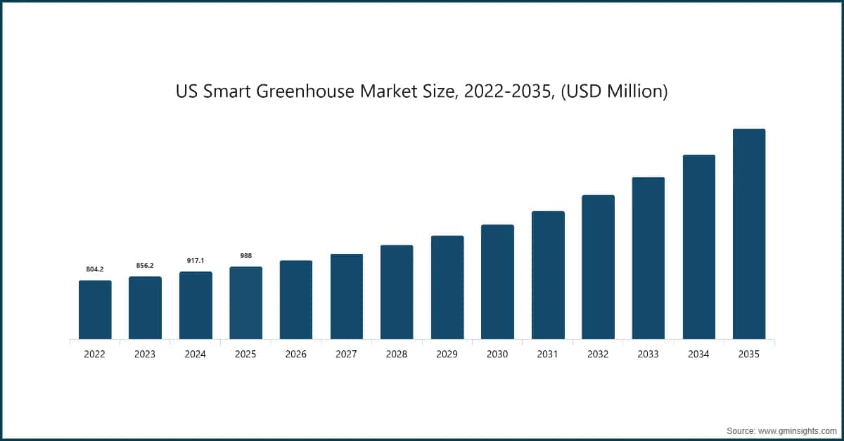 US Smart Greenhouse Market Size, 2022-2035, (USD Million)