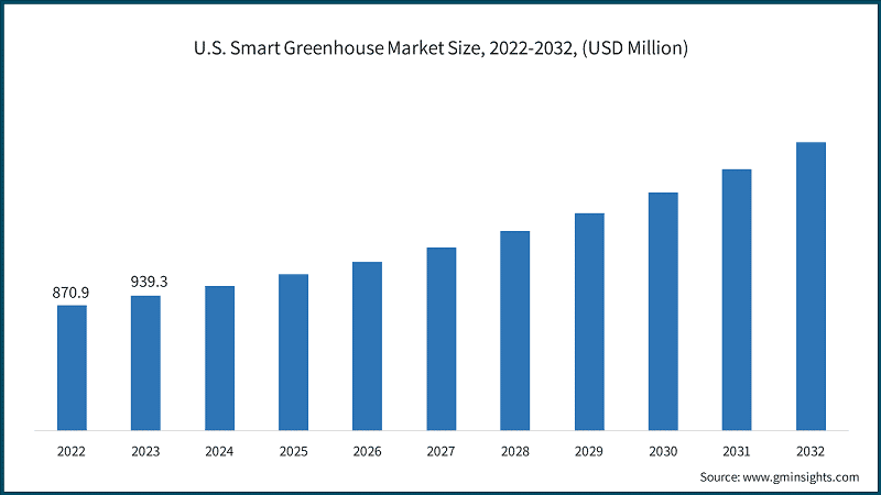 U.S. Smart Greenhouse Market Size, 2022-2032, (USD Million)