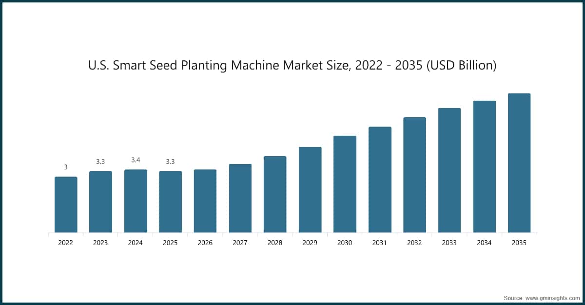 Tamaño del mercado estadounidense de máquinas inteligentes de siembra de semillas, 2022–2035 (miles de millones de USD)