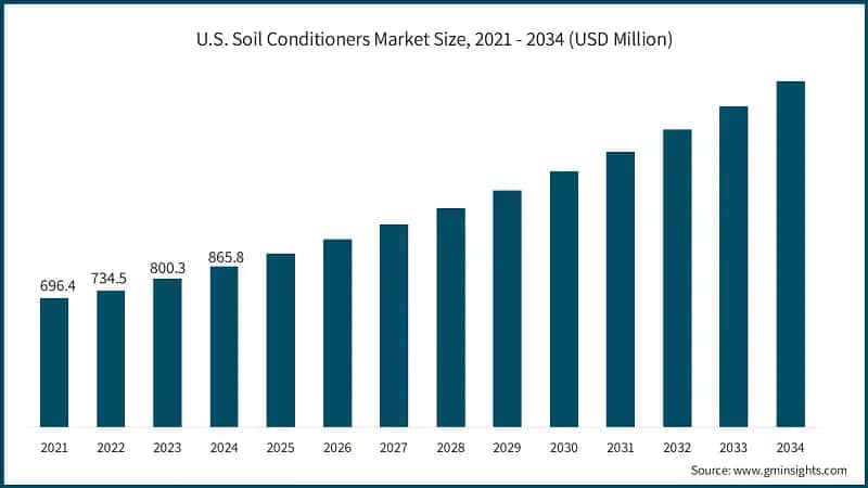 U.S. Soil Conditioners Market Size, 2021 - 2034 (USD Million)