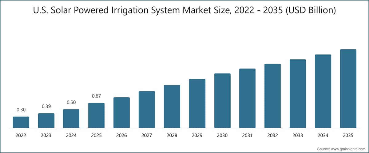 U.S. Solar Powered Irrigation System Market Size, 2022 - 2035 (USD Billion)