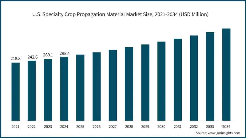 Dimensione del mercato dei materiali di propagazione delle colture specializzate negli Stati Uniti, 2021-2034 (USD Milioni)