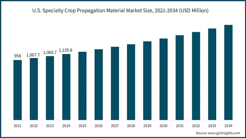 U.S. Specialty Crop Propagation Material Market Size, 2021-2034 (USD Million)