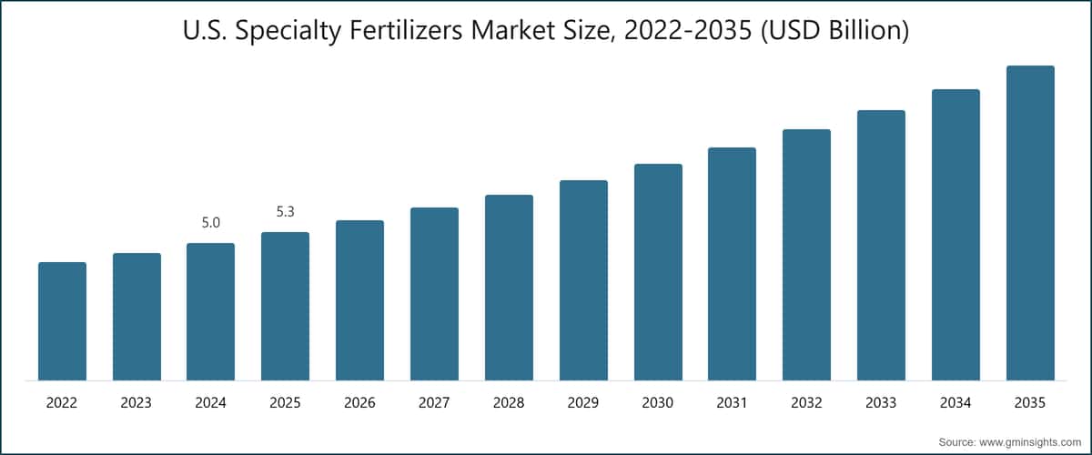 Marktgröße für Spezialdünger in den USA, 2022–2035 (Milliarden USD)
