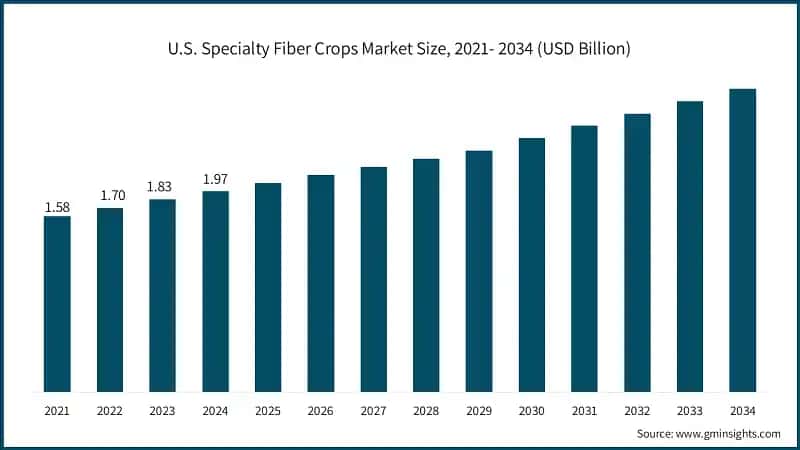 Dimensione del mercato delle colture di fibre speciali negli Stati Uniti, 2021-2034 (miliardi di USD)