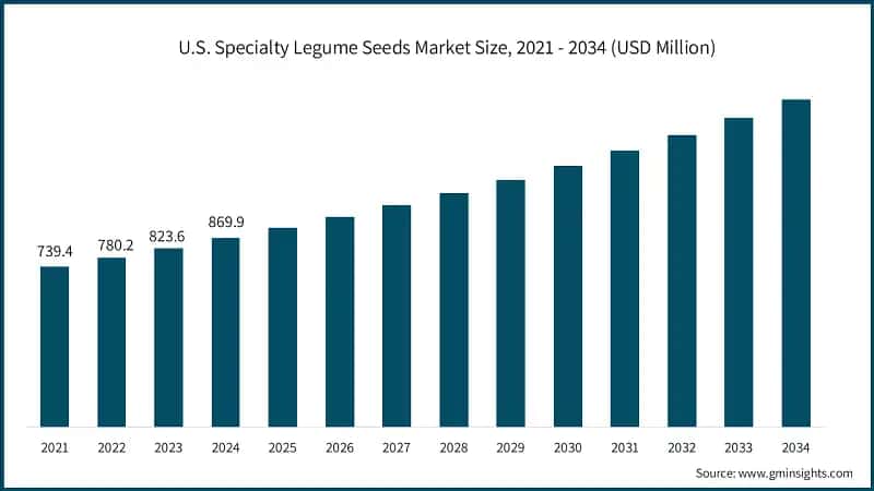 U.S. Specialty Legume Seeds Market Size, 2021 - 2034 (USD Million)
