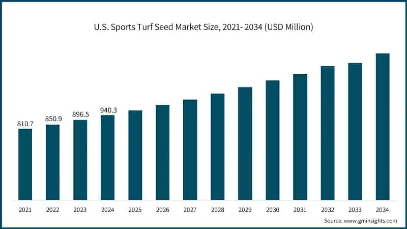 U.S. Sports Turf Seed Market Size, 2021- 2034 (USD Million)