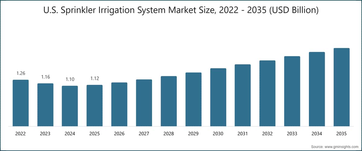 미국 스프링클러 관개 시스템 시장 규모, 2022~2035년 (10억 미국 달러)