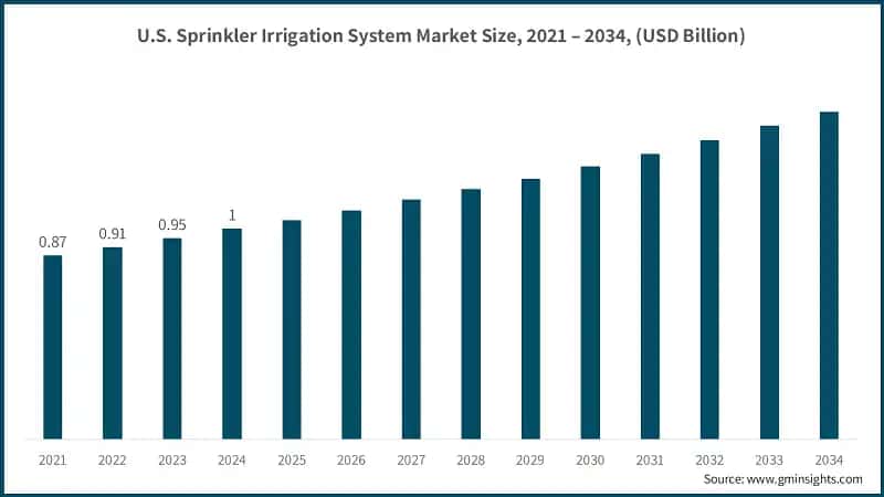 U.S. Sprinkler Irrigation System Market Size, 2021 – 2034, (USD Billion)