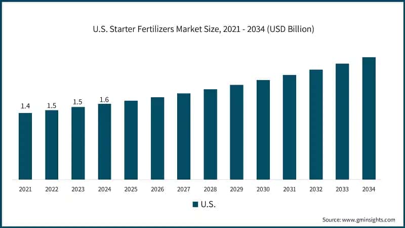 U.S. Starter Fertilizers Market Size, 2021 - 2034 (USD Billion)