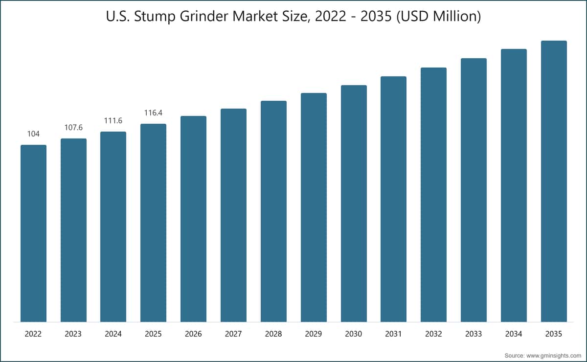 U.S. Stump Grinder Market Size, 2022 - 2035 (USD Million)