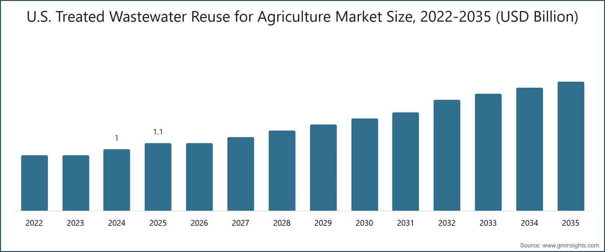  U.S. Treated Wastewater Reuse for Agriculture Market Size, 2022-2035 (USD Billion)