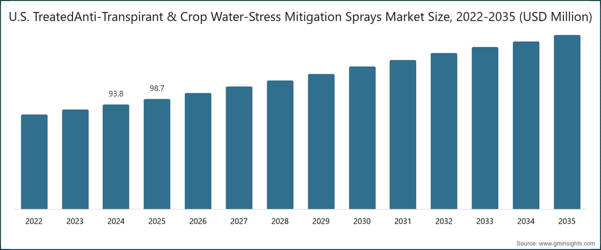  U.S. TreatedAnti-Transpirant & Crop Water-Stress Mitigation Sprays Market Size, 2022-2035 (USD Million)