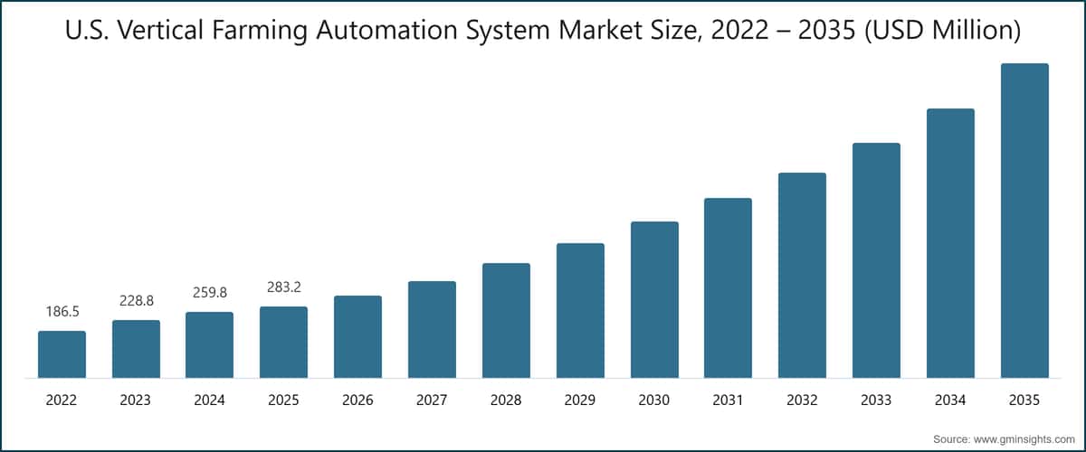 Tamaño del mercado estadounidense de sistemas de automatización de agricultura vertical, 2022–2035 (millones de USD)