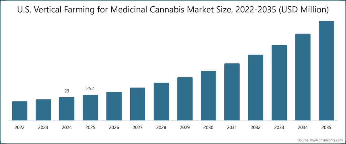 U.S. Vertical Farming for Medicinal Cannabis Market Size, 2022-2035 (USD Million)
