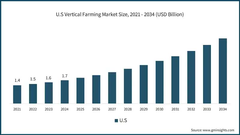 U.S Vertical Farming Market Size, 2021 - 2034 (USD Billion)