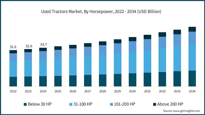 Used Tractors Market, By Horsepower, 2022 - 2034 (USD Billion)