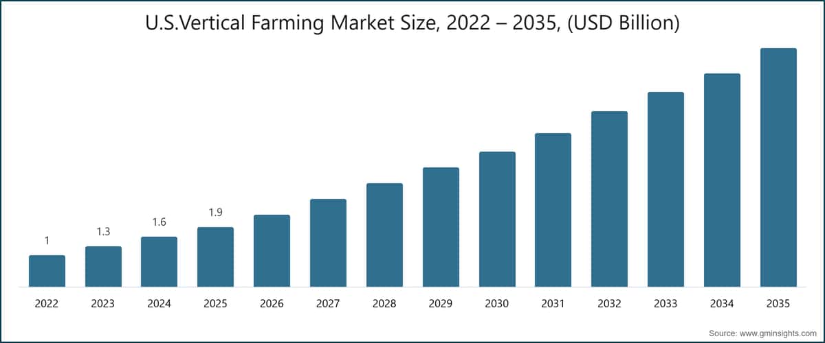 U.S.Vertical Farming Market Size, 2022 – 2035, (USD Billion)