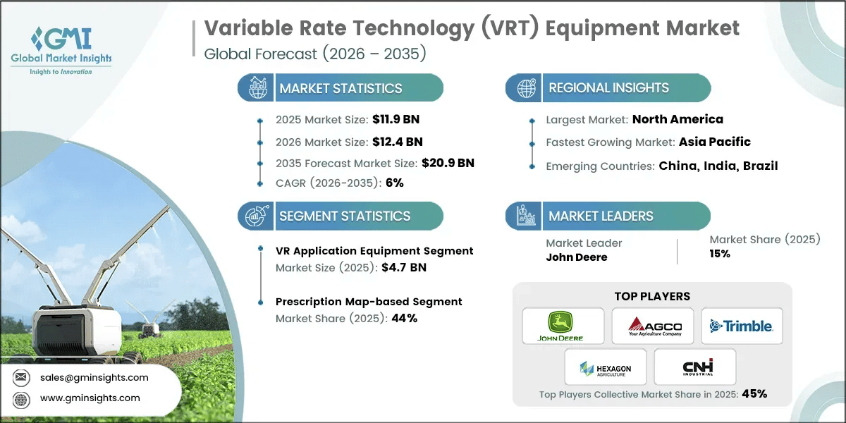 Variable Rate Technology (VRT) Equipment Market Research Report
