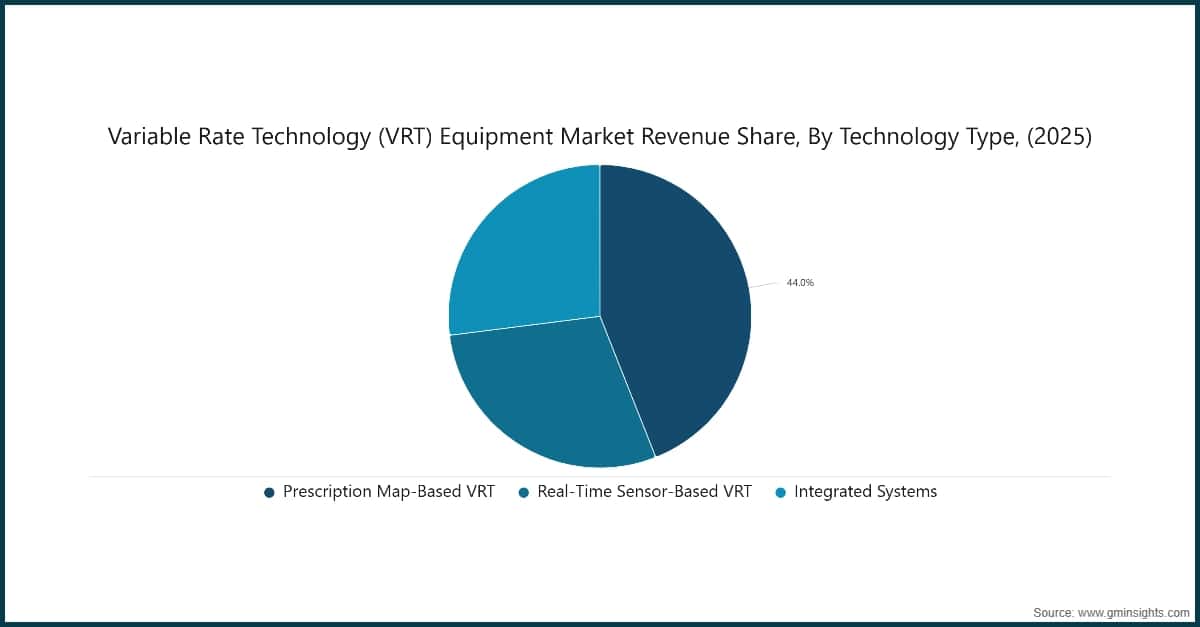 Variable Rate Technology (VRT) Equipment Market Revenue Share, By Technology Type, (2025)
