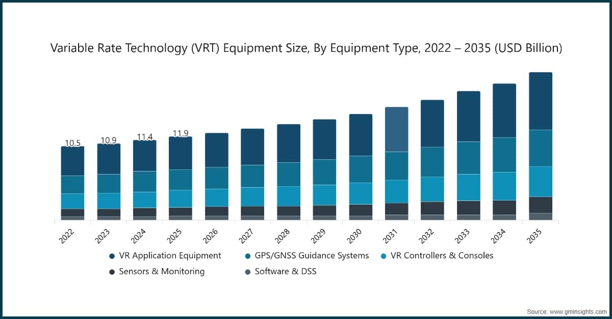 Variable Rate Technology (VRT) Equipment Size, By Equipment Type, 2022 – 2035 (USD Billion)