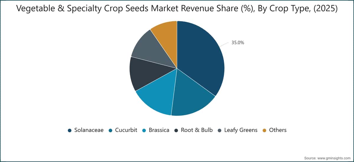 Vegetable & Specialty Crop Seeds Market Revenue Share (%), By Crop Type, (2025)