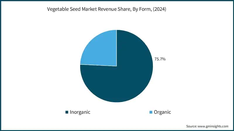 Vegetable Seed Market Revenue Share, By Form, (2024)