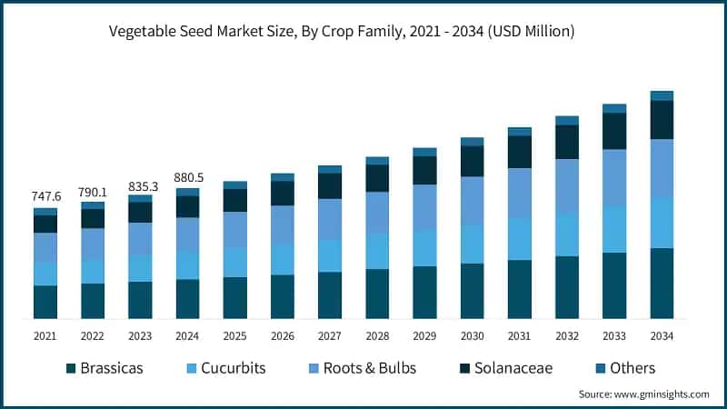 Vegetable Seed Market Size, By Crop Family, 2021 - 2034 (USD Million)