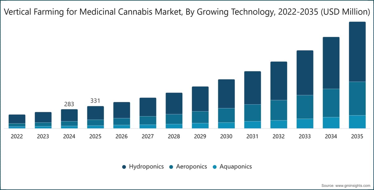 Vertical Farming for Medicinal Cannabis Market, By Growing Technology, 2022-2035 (USD Million) 