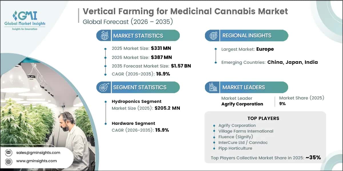 Vertical Farming for Medicinal Cannabis Market Research Report