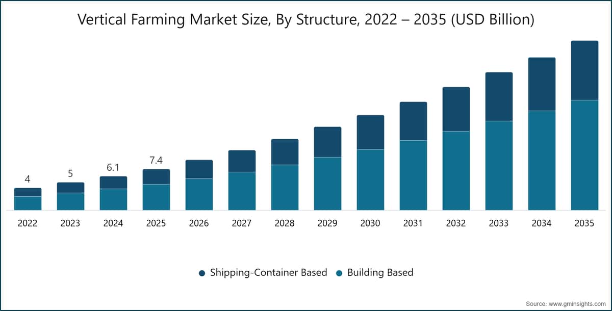 Dimensione del mercato dell'agricoltura verticale per struttura, 2022–2035 (miliardi di dollari USA)