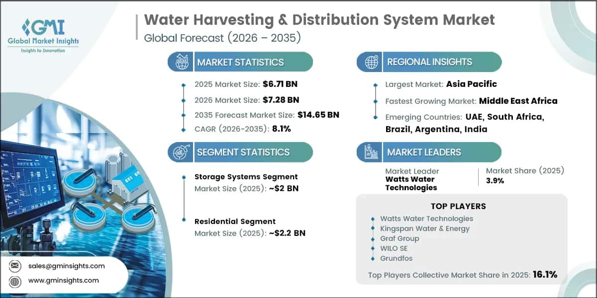 Water Harvesting & Distribution System Market Research Report