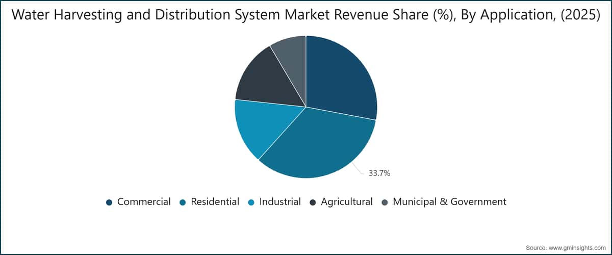 Water Harvesting and Distribution System Market Revenue Share (%), By Application, (2025)