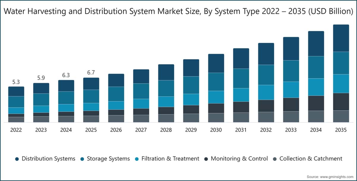 Water Harvesting and Distribution System Market Size, By System Type 2022 – 2035 (USD Billion)