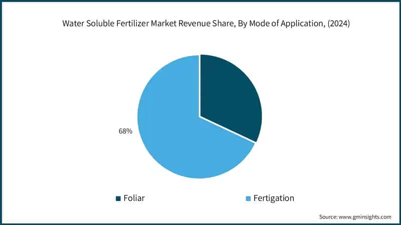 Water Soluble Fertilizer Market Revenue Share, By Mode of Application, (2024)