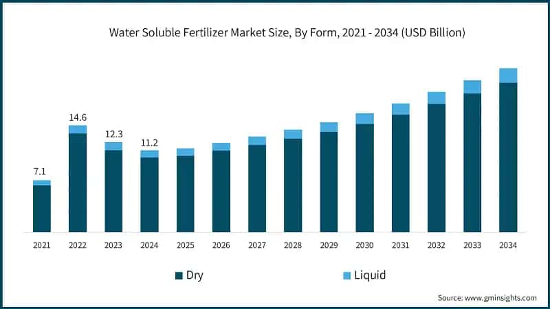 Water Soluble Fertilizer Market Size, By Form, 2021 - 2034 (USD Billion)