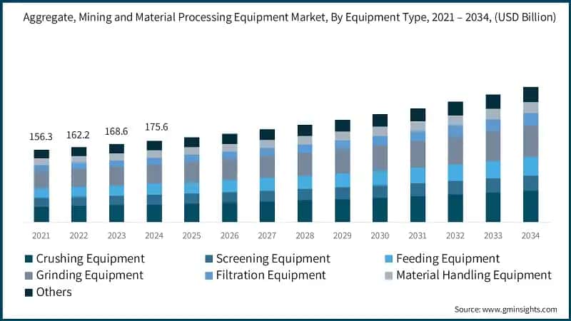 Aggregate, Mining and Material Processing Equipment Market, By Equipment Type, 2021 – 2034, (USD Billion)