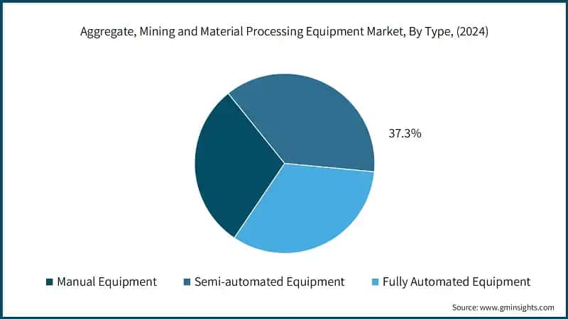Aggregate, Mining and Material Processing Equipment Market, By Type, (2024)