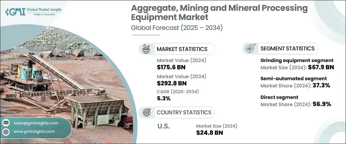 Aggregate, Mining and Mineral Processing Equipment Market