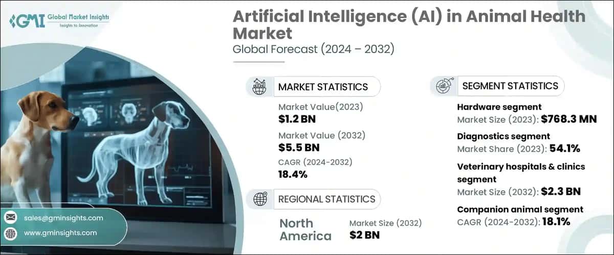 AI in Animal Health Market